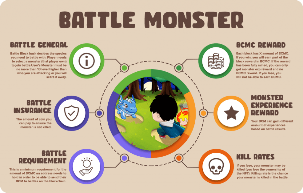 Blockchain Monster Hunt. Blockchain Monster Hunt é o primeiro